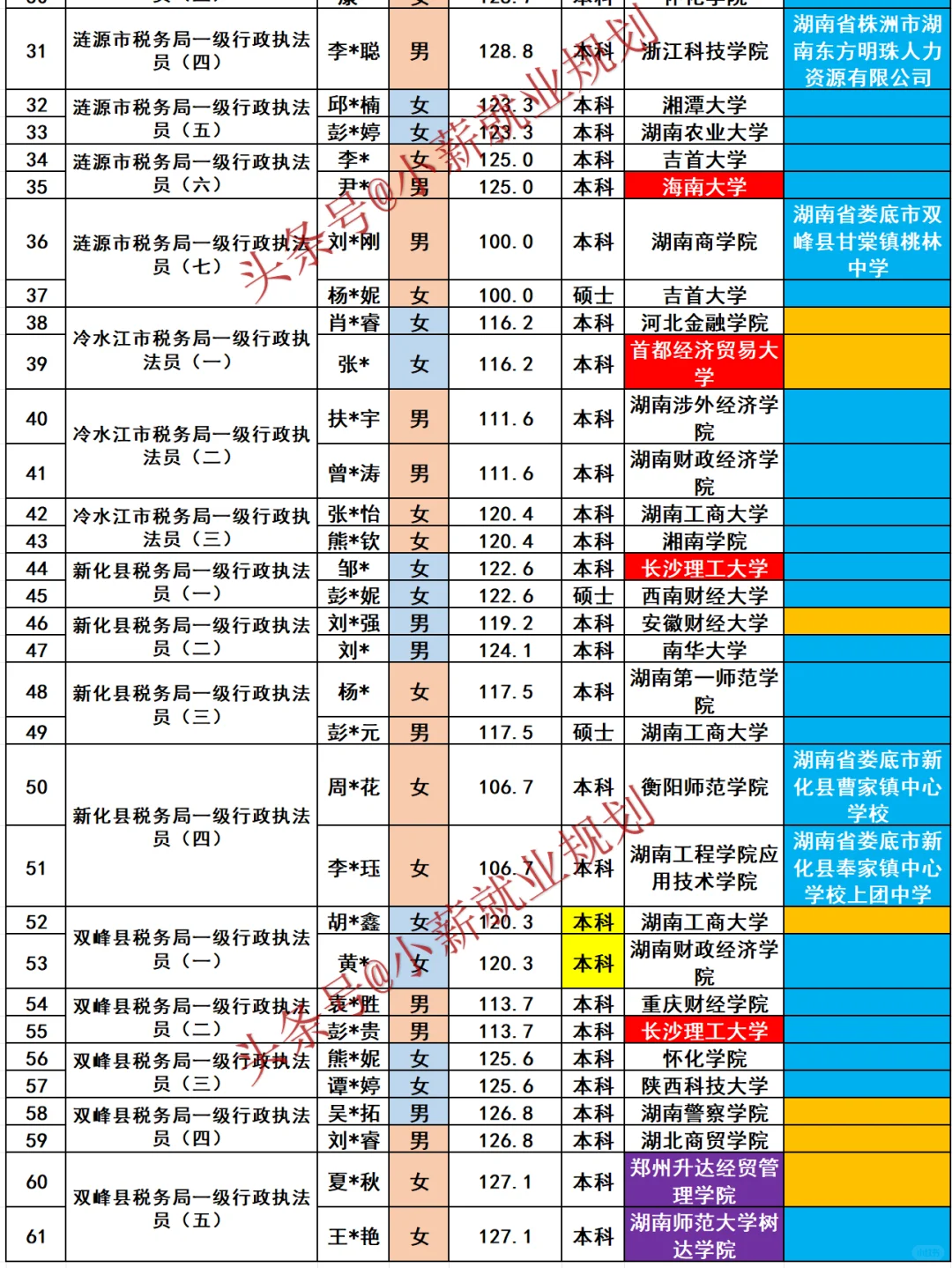 娄底市税务局2025招录61名公务员人员名单