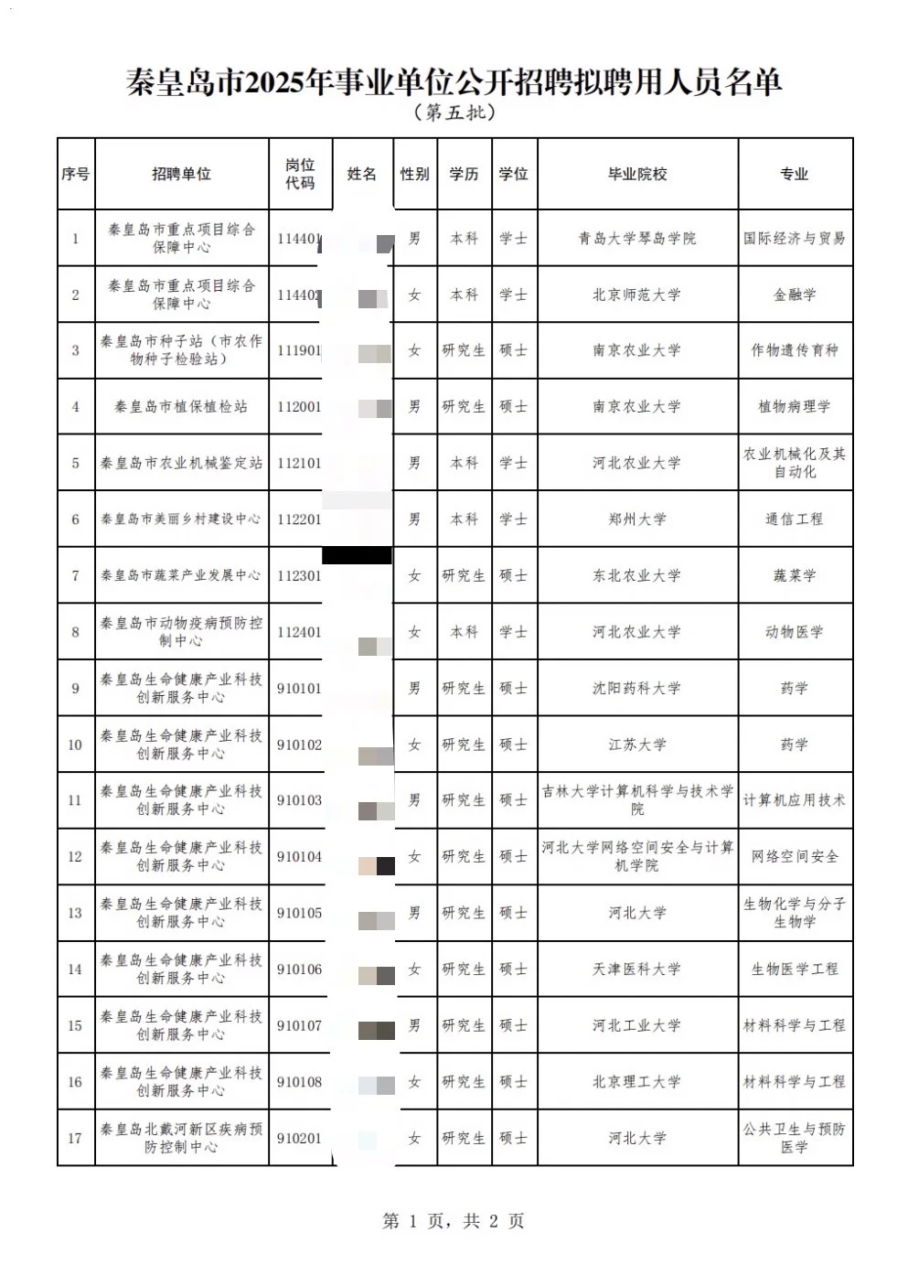 25年秦皇岛事业单位公开招聘公示（第五批）