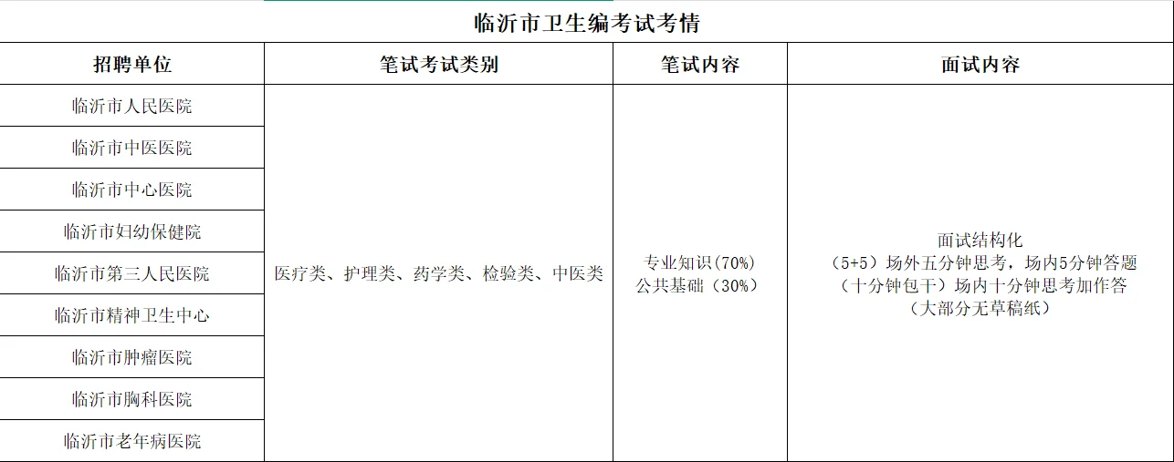25年山东卫生事业编考试临沂市直篇