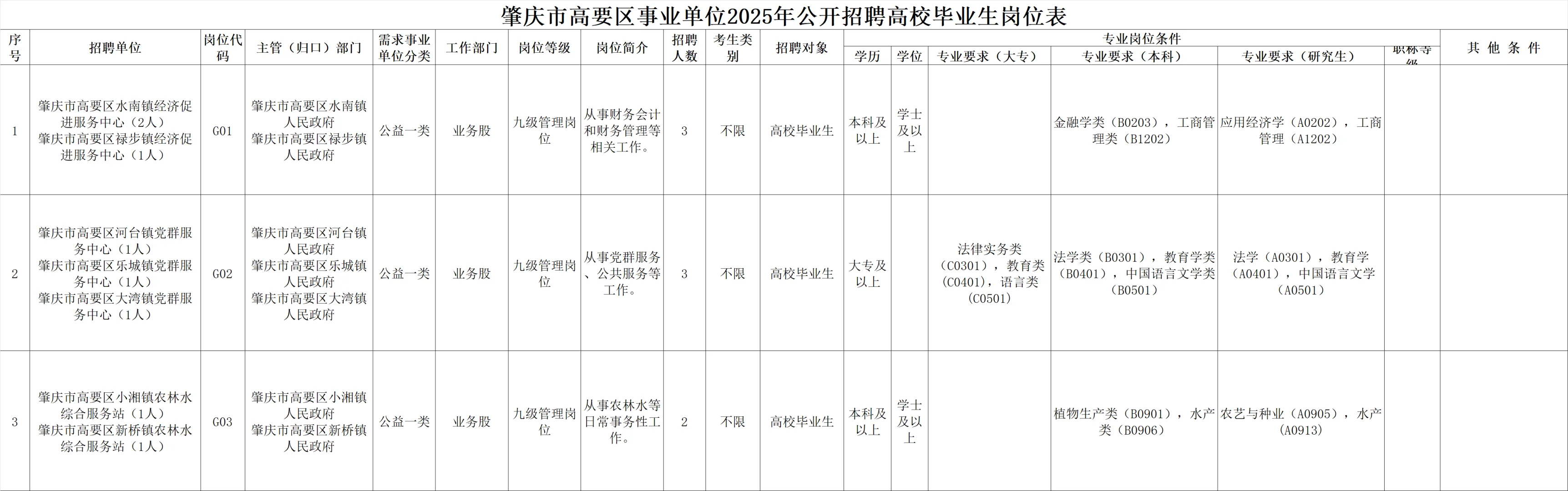 肇庆事业单位新出招聘——高要区招聘16人