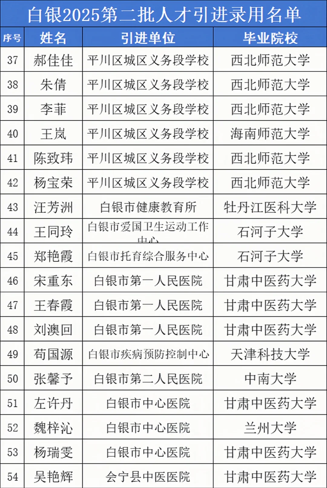 白银人才引进录用名单