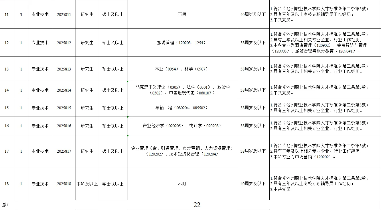 2025池州职业技术学院招聘22人人才引进5人