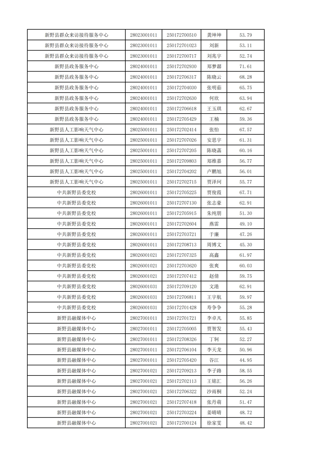 25年南阳事业单位联考-新野县面试名单