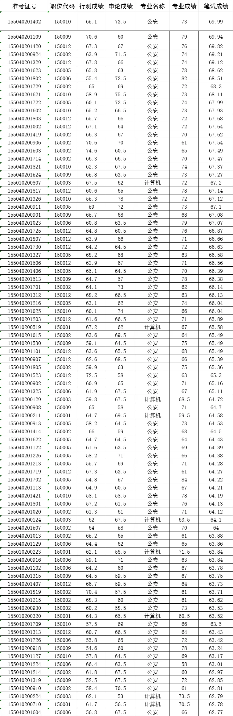 安徽公安专项公务员池州地区笔试成绩排名