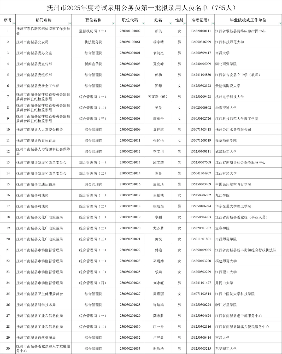 2025抚州公务员录用名单分享