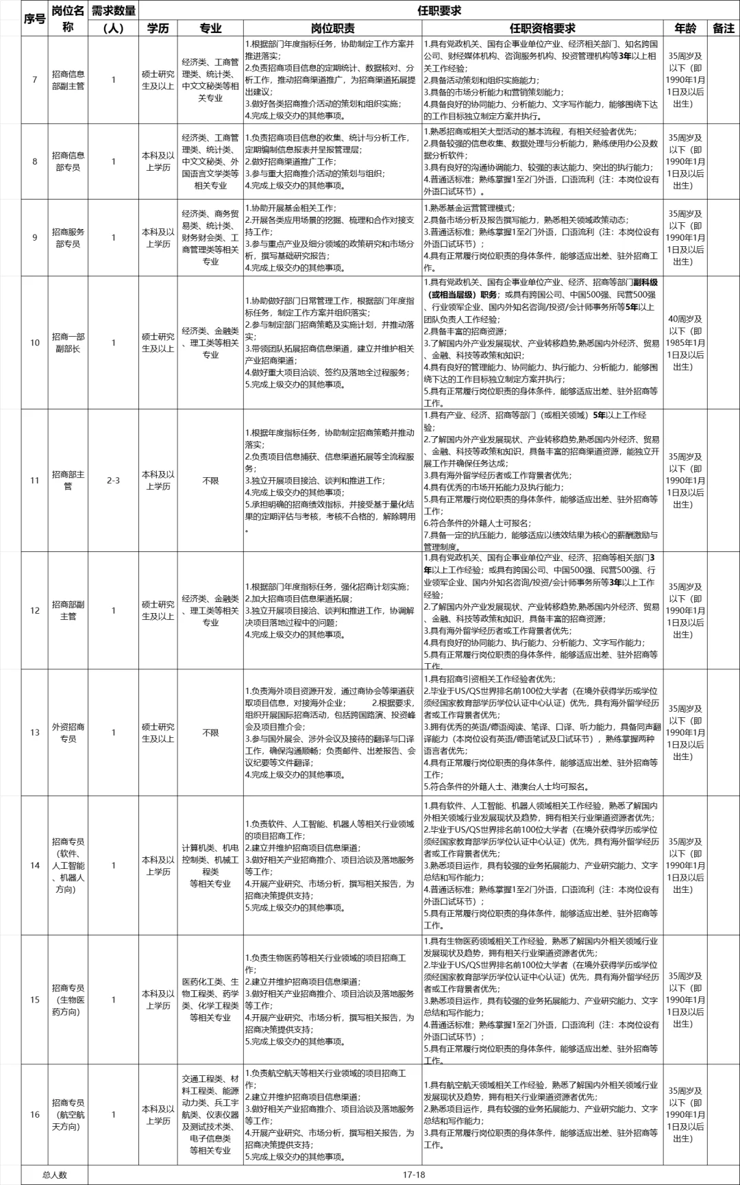 市属国企|南京产业招商中心公司招17-18人