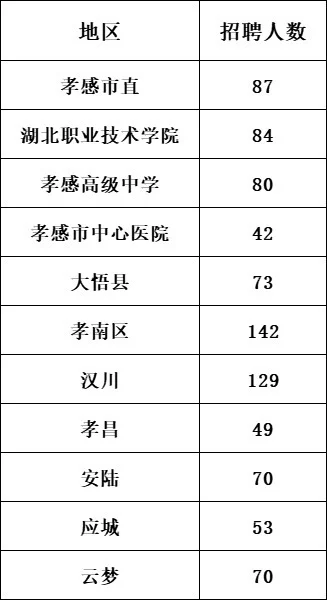 湖北省孝感市事业单位2026人才引进校园招聘