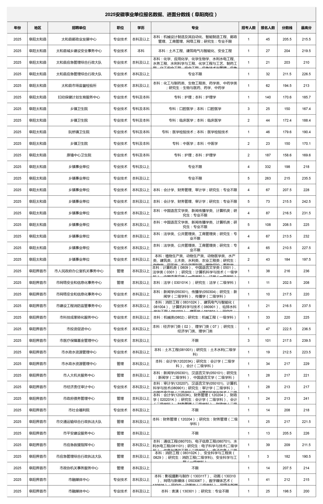 2025阜阳事业单位报考数据深度分析