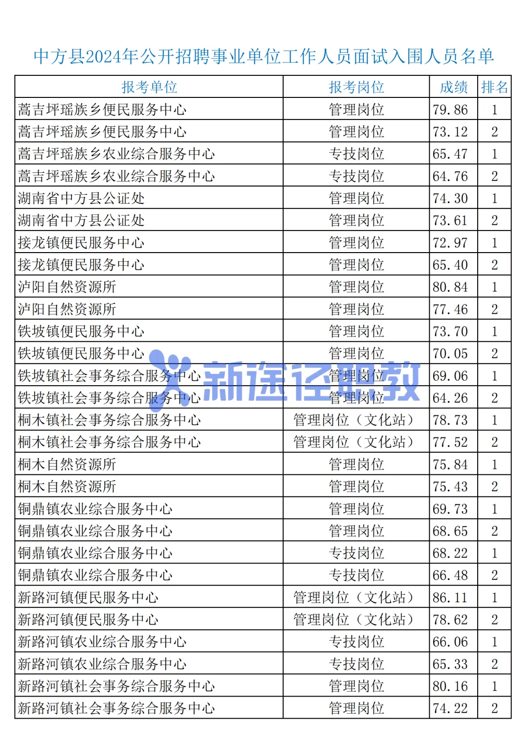怀化中方县2024年事业单位入围分数