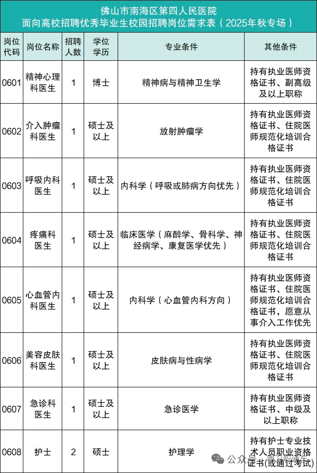 佛山市南海区第四人民医院招聘