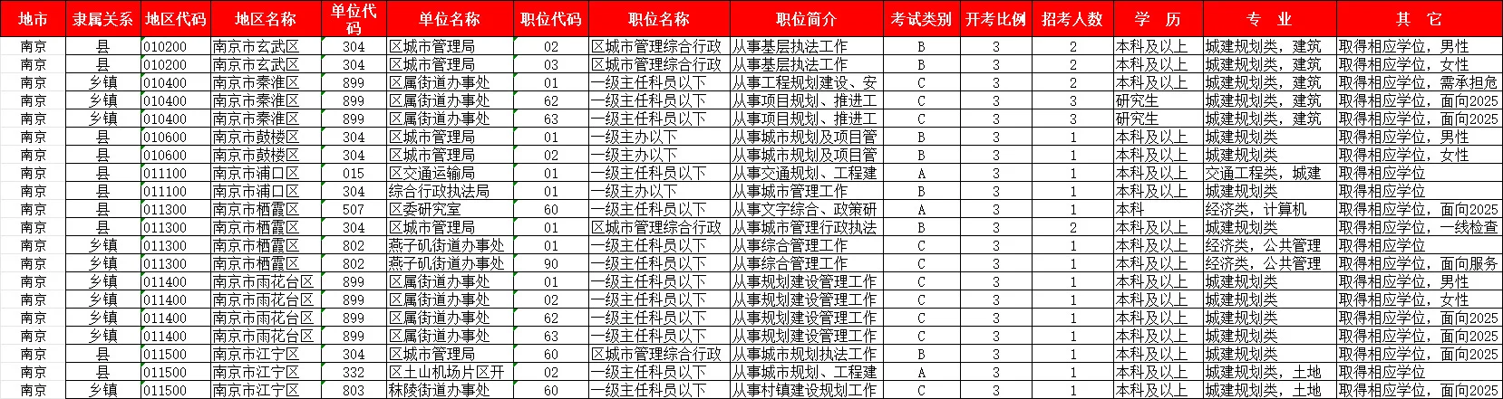 江苏省考城建规划类考生，这些岗位别错过！