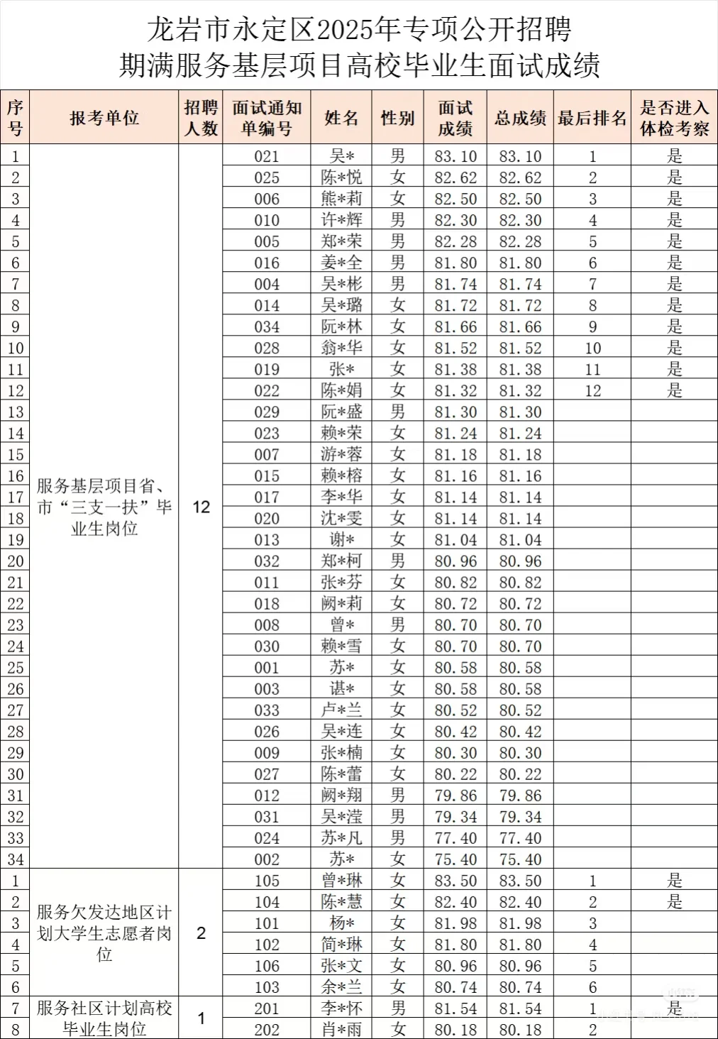 三支一扶转编率