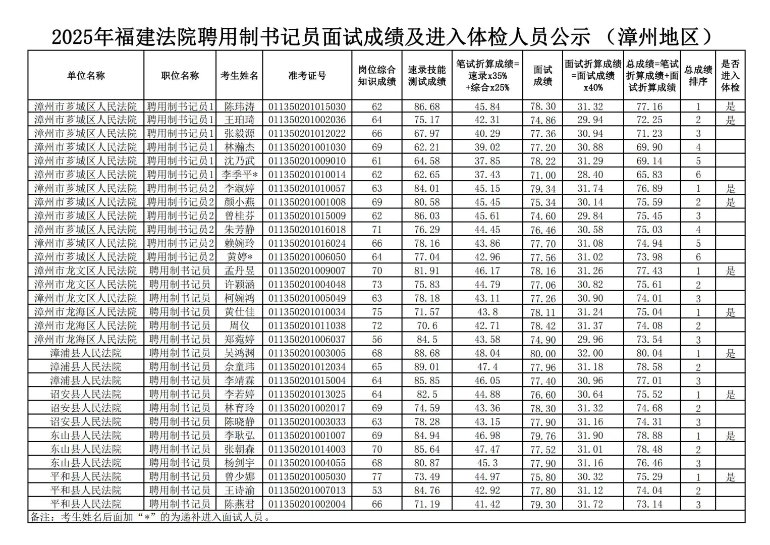 完整版！福建法院书记员面试及综合成绩排名