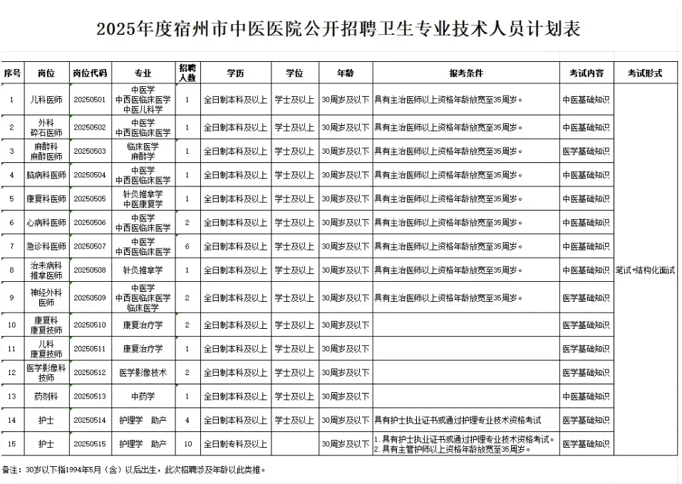 2025年度安徽宿州市中医医院公开招聘人员