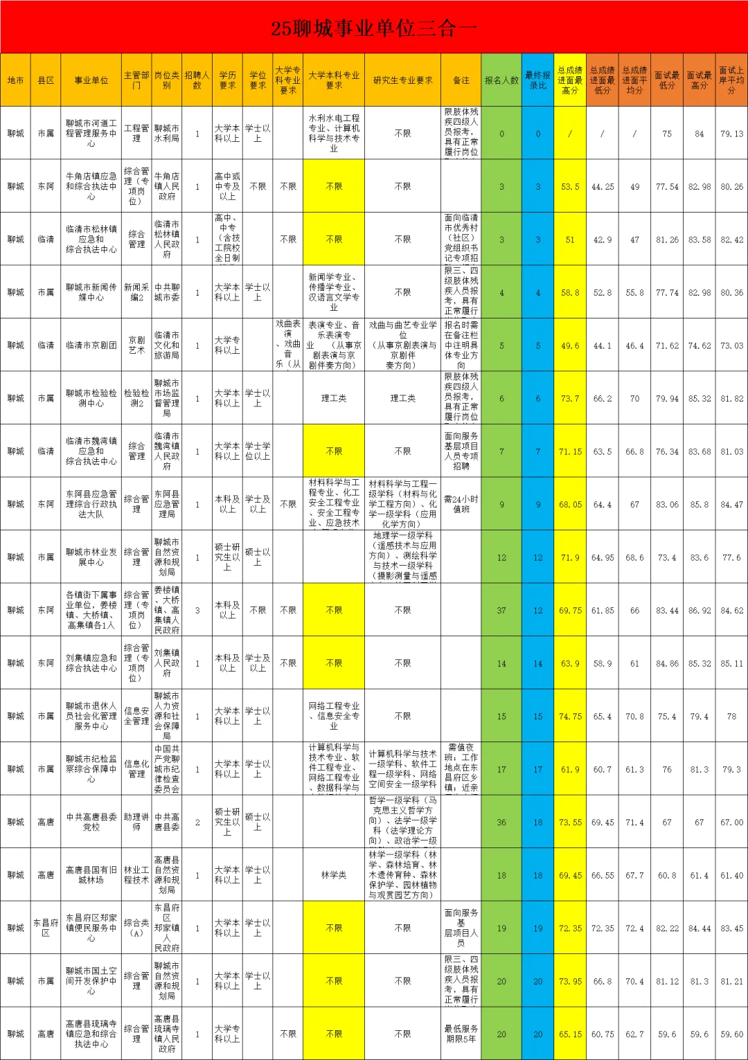 准备聊城事业编！这些报录比不到20的冲就行