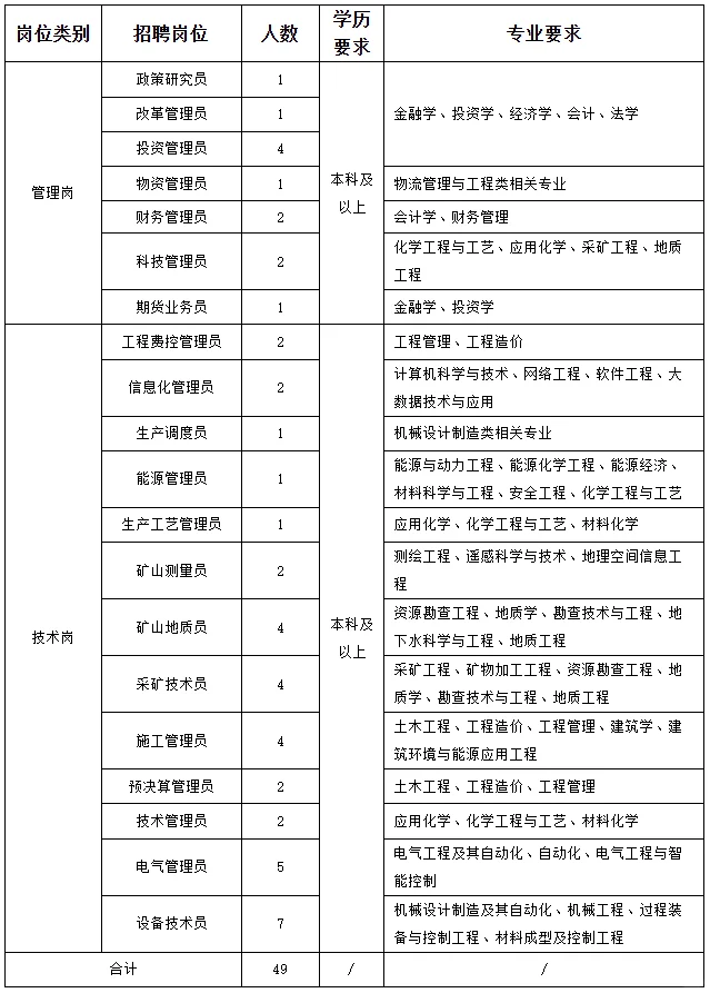 2025青海盐湖工业股份有限公司招聘49