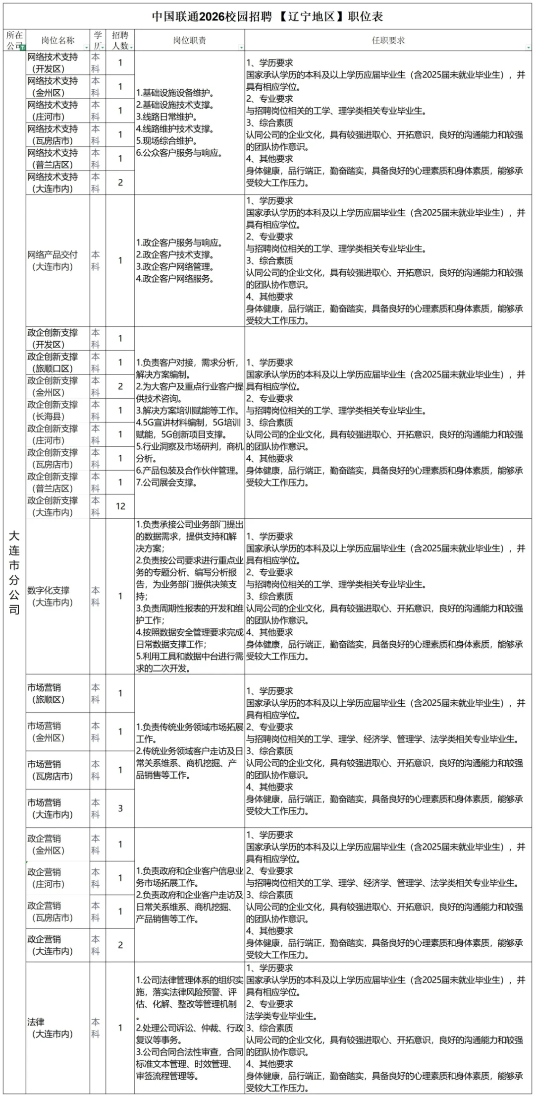 中国联通大连招聘