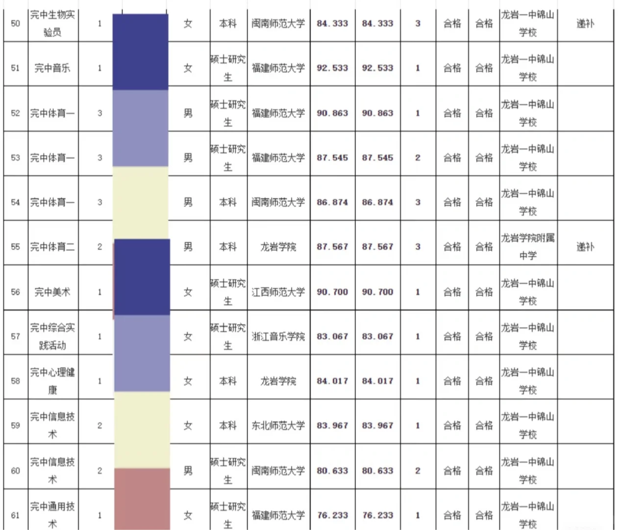 今年龙岩市属中学上岸教师学历