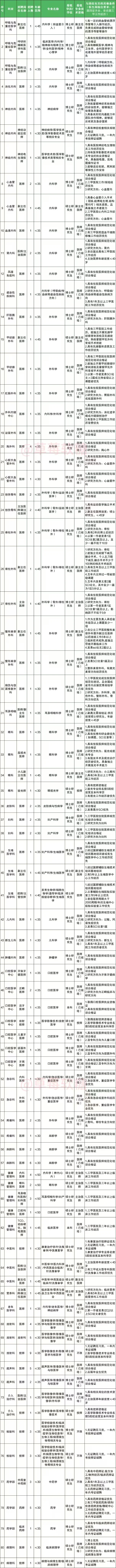 深圳市人民医院缺这么多人啊
