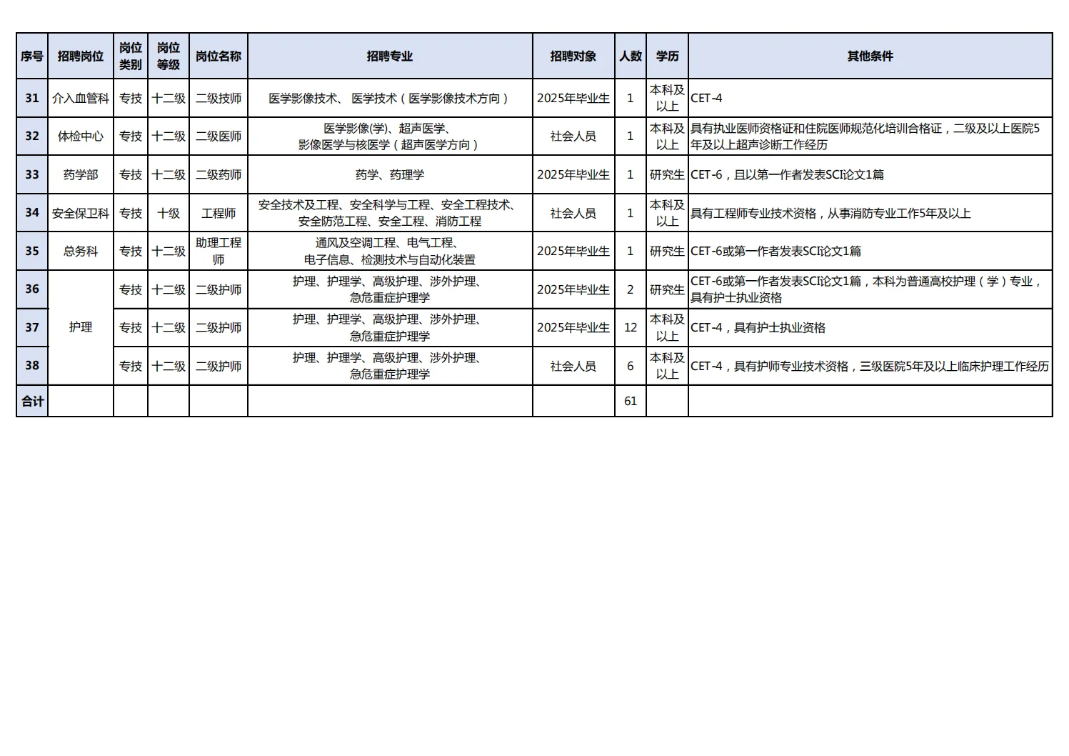 南通市第三人民医院招聘备案制人员61人