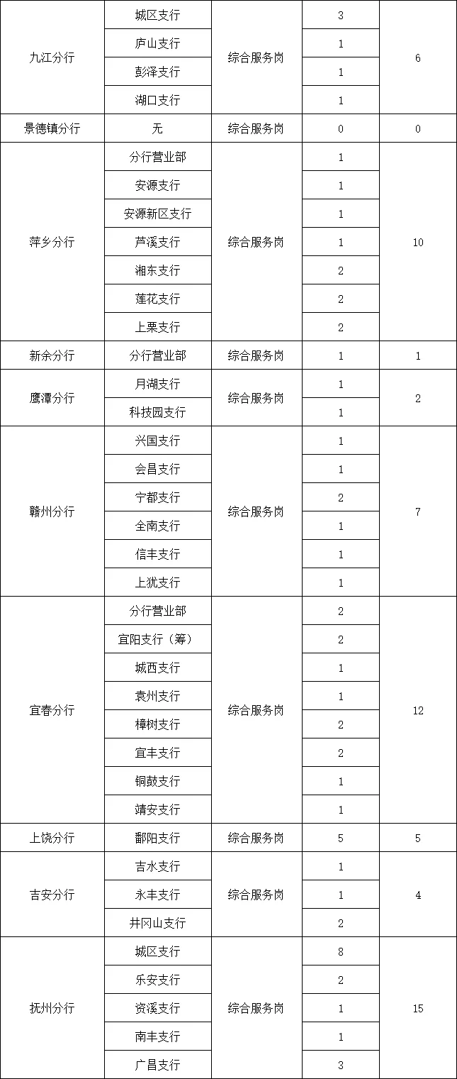 26江西银行校园招聘139人