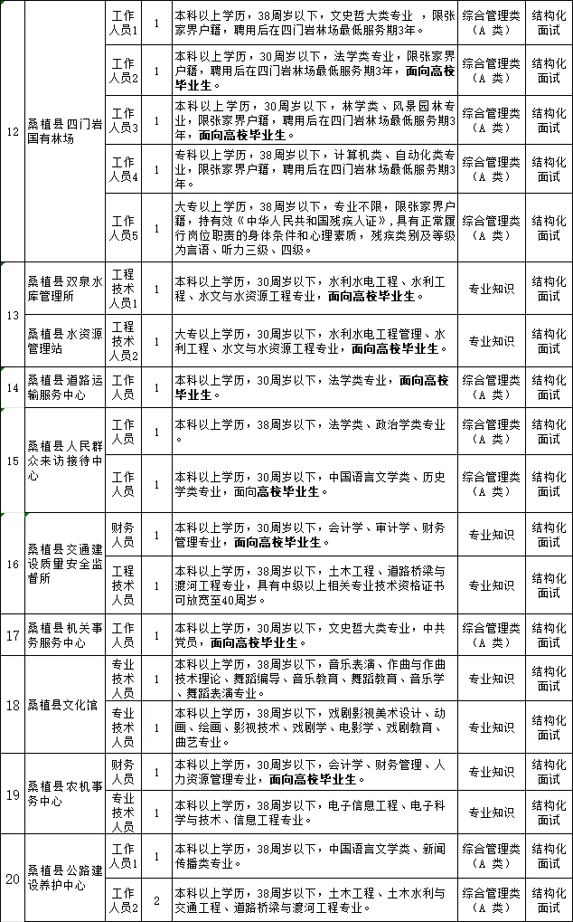 张家界桑植县事业单位直招87人！情况速览
