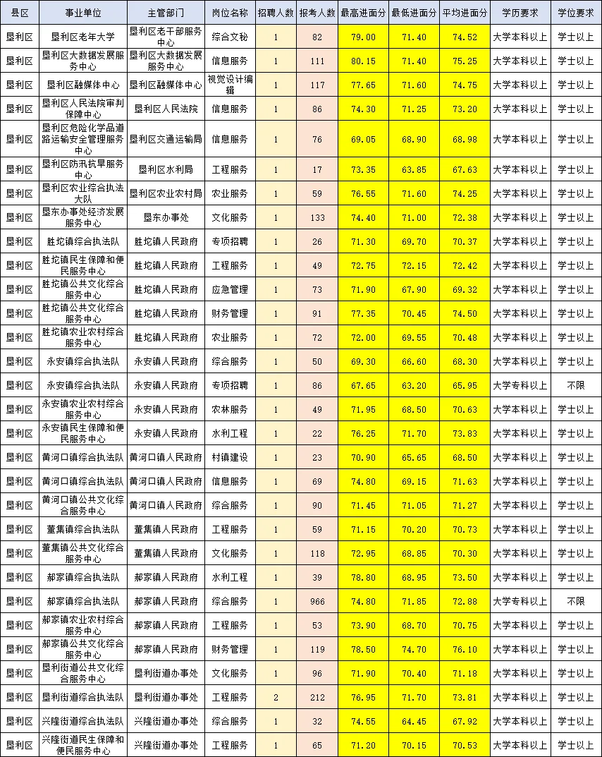 山东事业单位东营岗位+进面分数+报名人数❗️