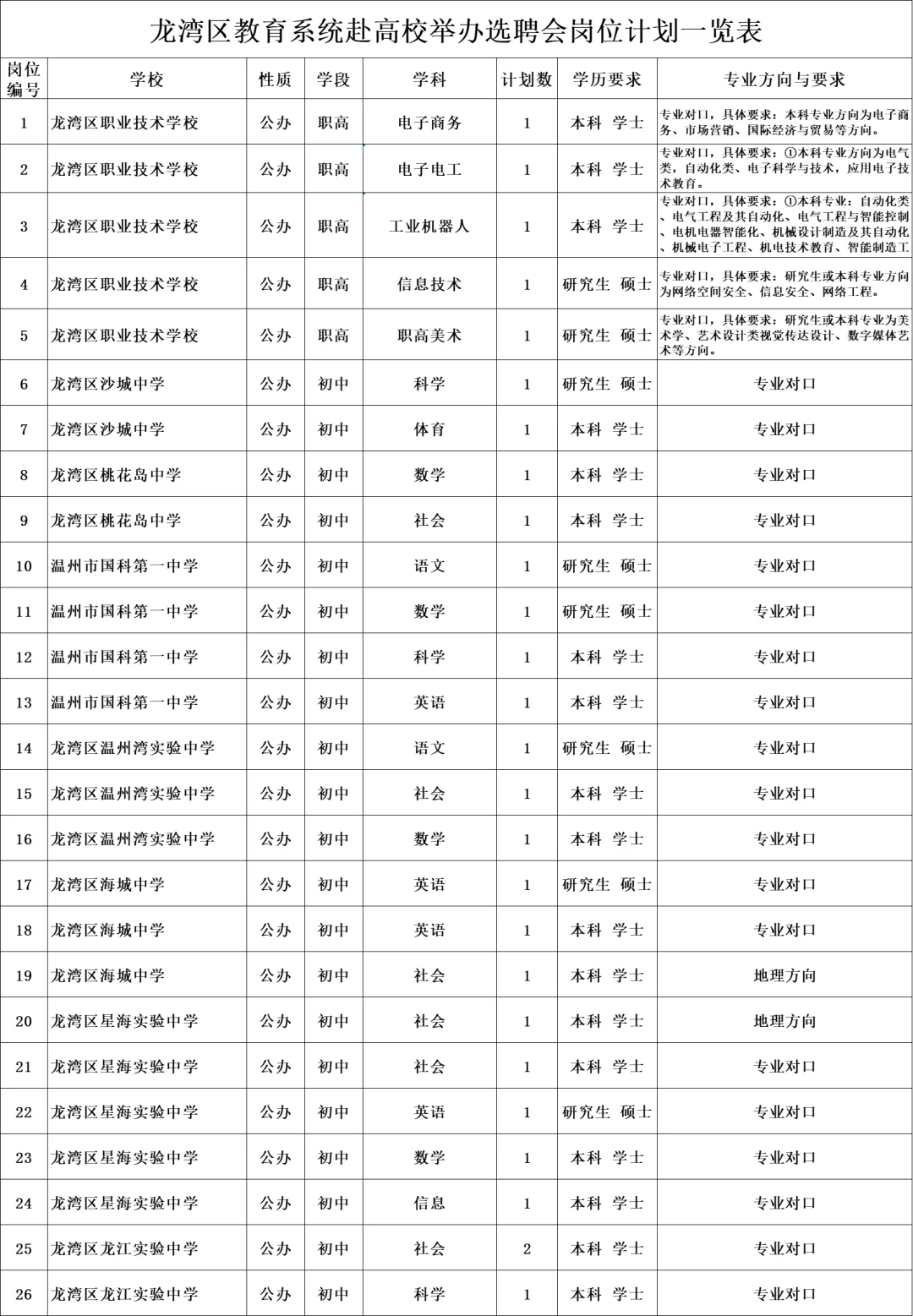 温州龙湾区提前批教师招聘公告！！！