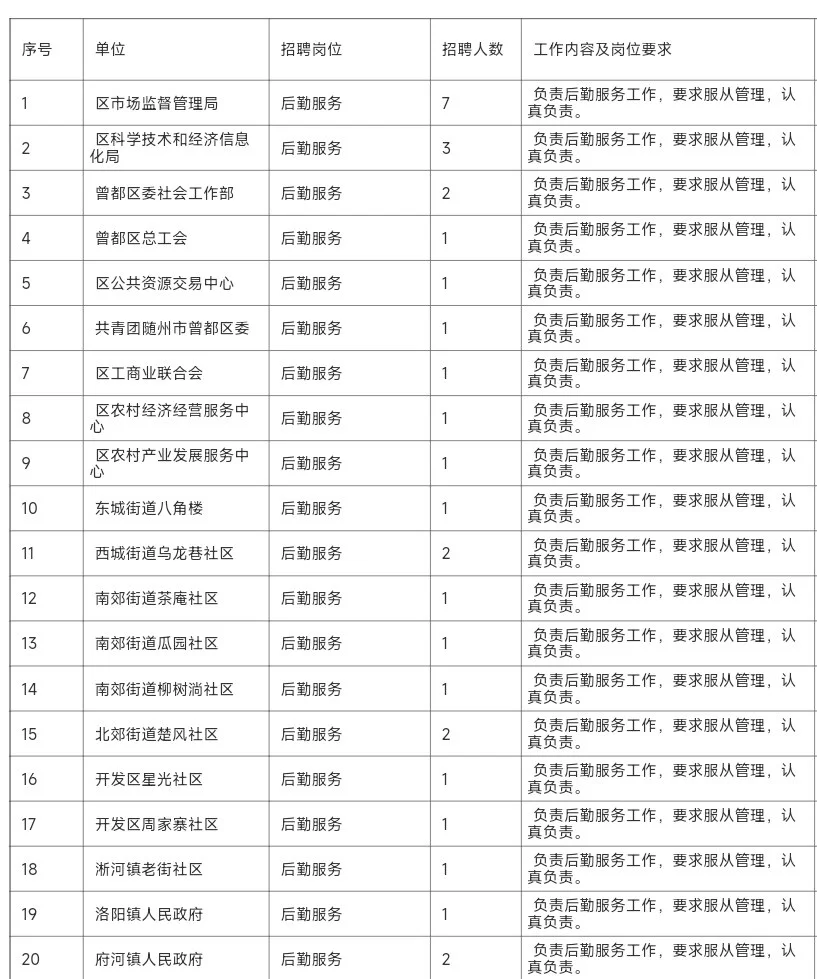 随州曾都区公益性岗位32人！