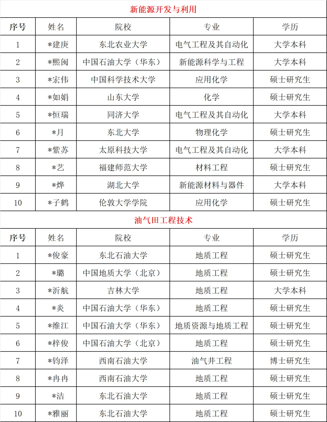 中国石油大庆油田25届春招拟录取名单