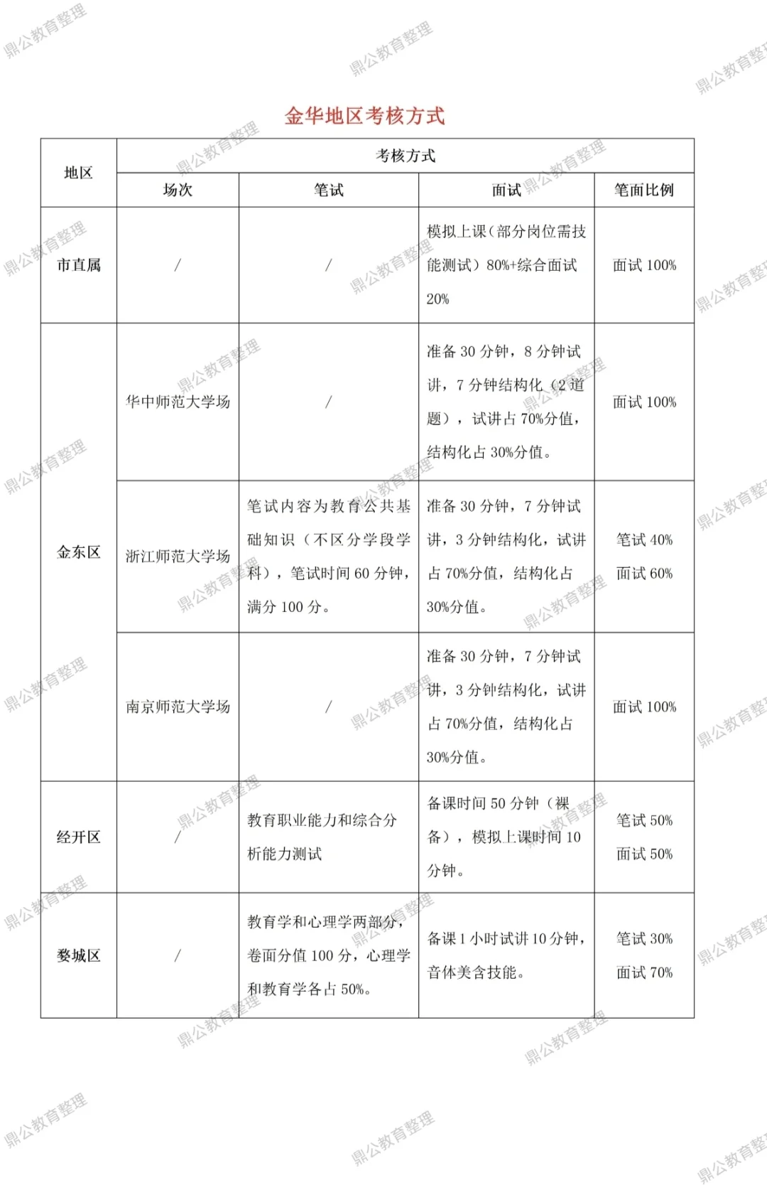 金华教师提前批考试形式整理