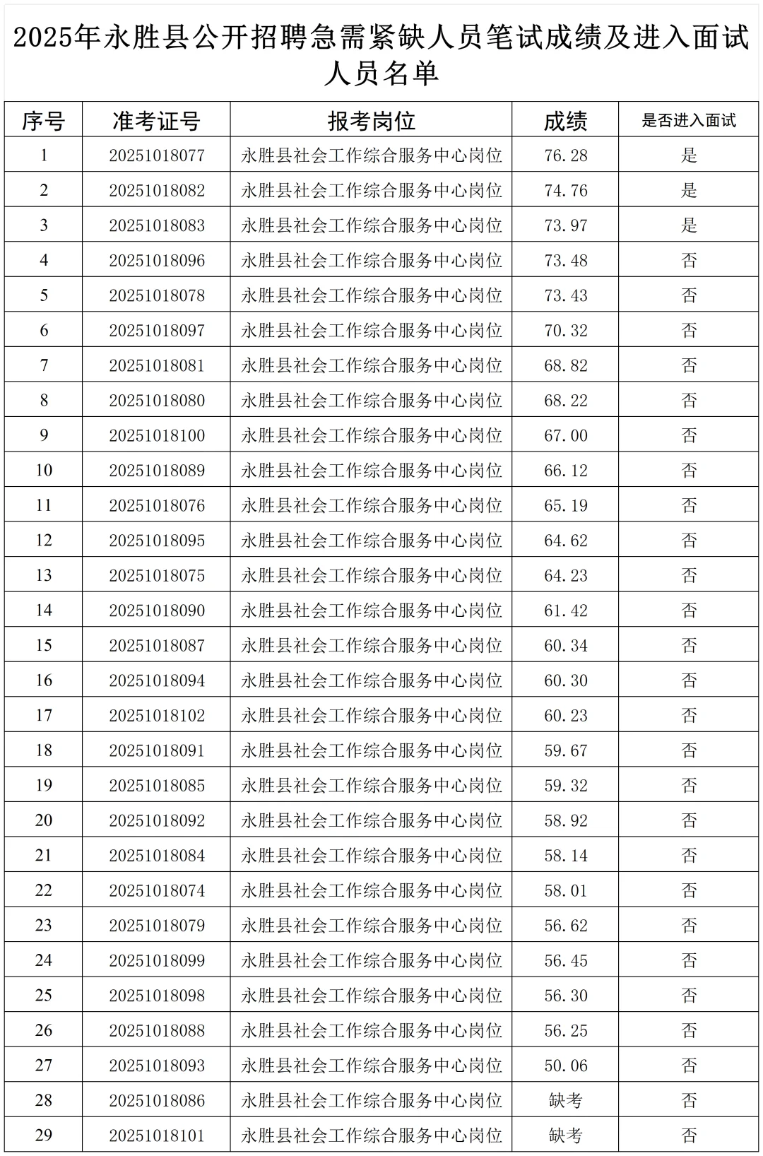 2025年永胜县招聘笔试成绩及面试名单