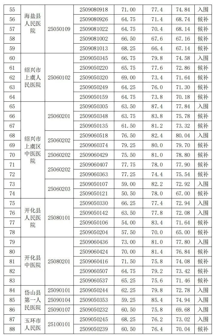 浙医聘总成绩公示！候补的人感觉希望也大诶