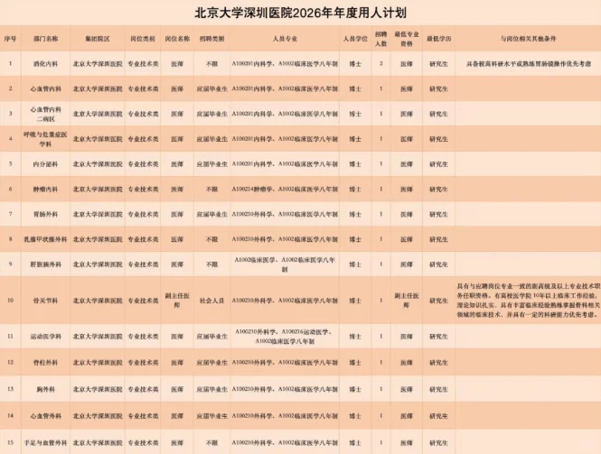 北京大学深圳医院2026年招聘