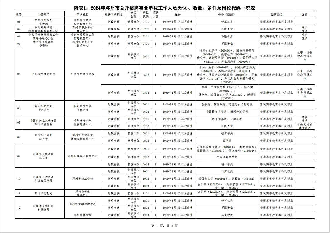 南阳邓州！招录47人公告！有不限专业岗位