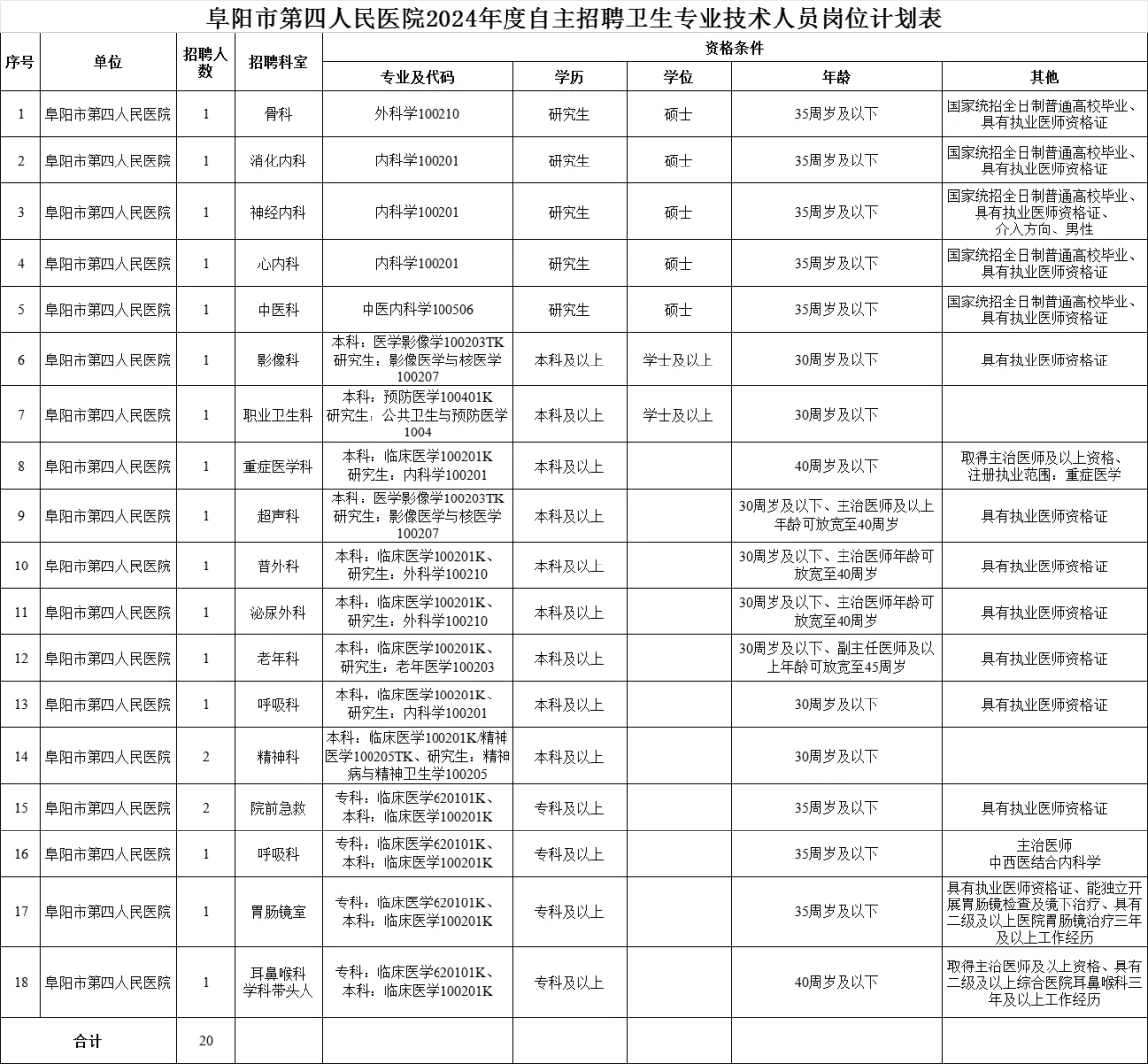 阜阳四院！有18个科室找人！