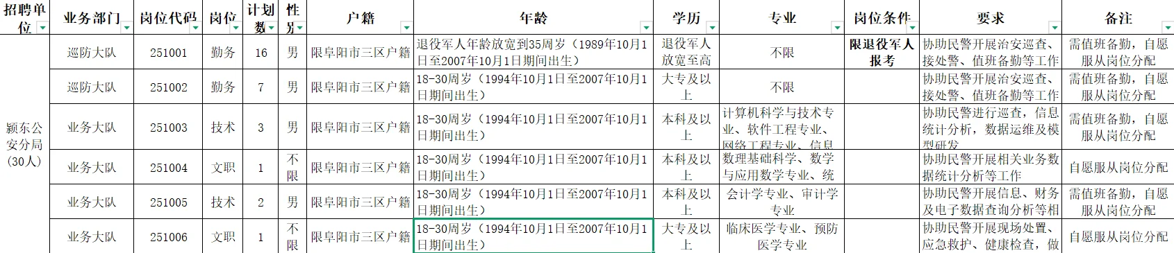 阜阳招115名辅警！10月29日报名！高中可报