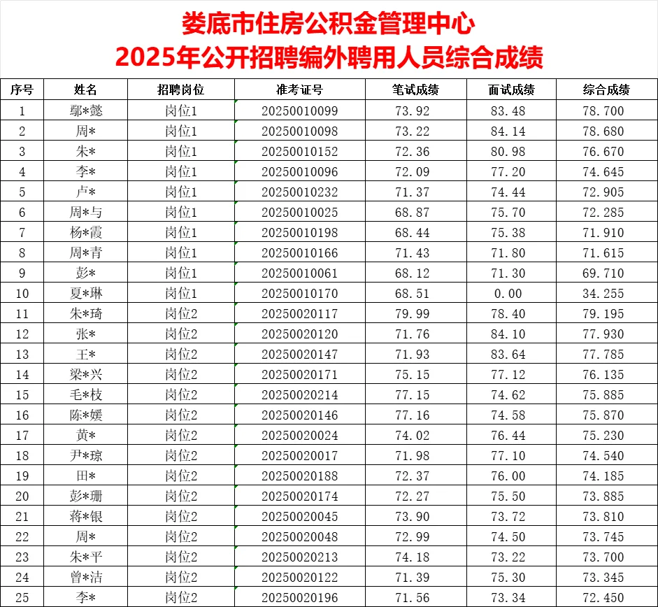 速看！25娄底住房公积金招聘综合成绩已出