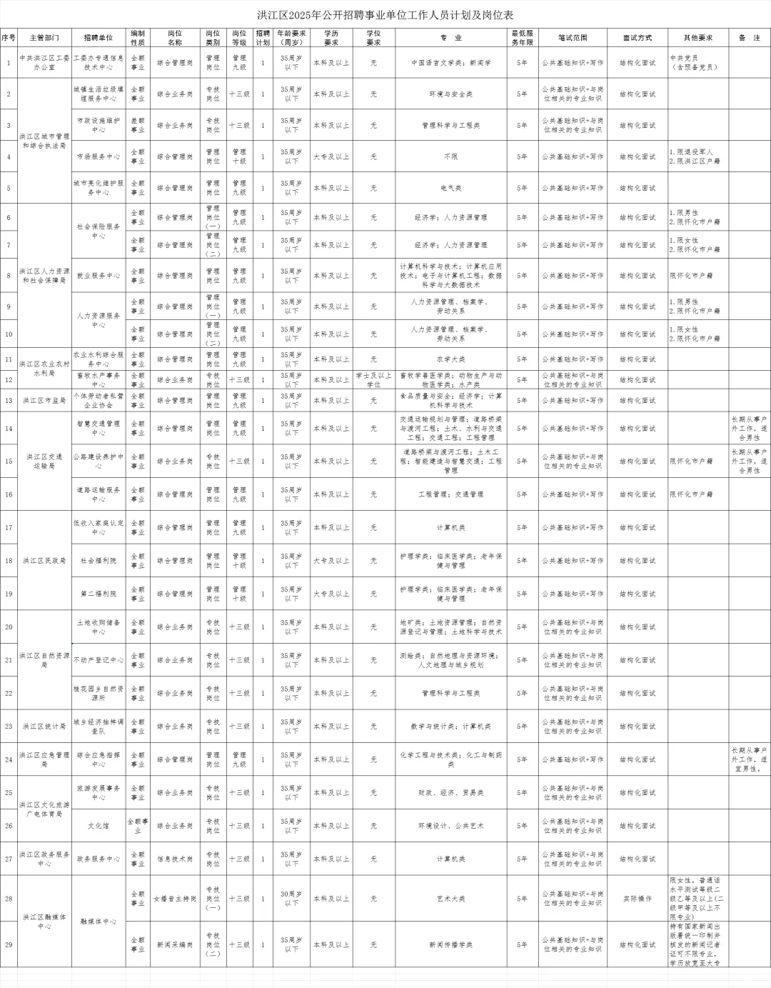 2025年湖南怀化洪江区招聘事业单位工作人员