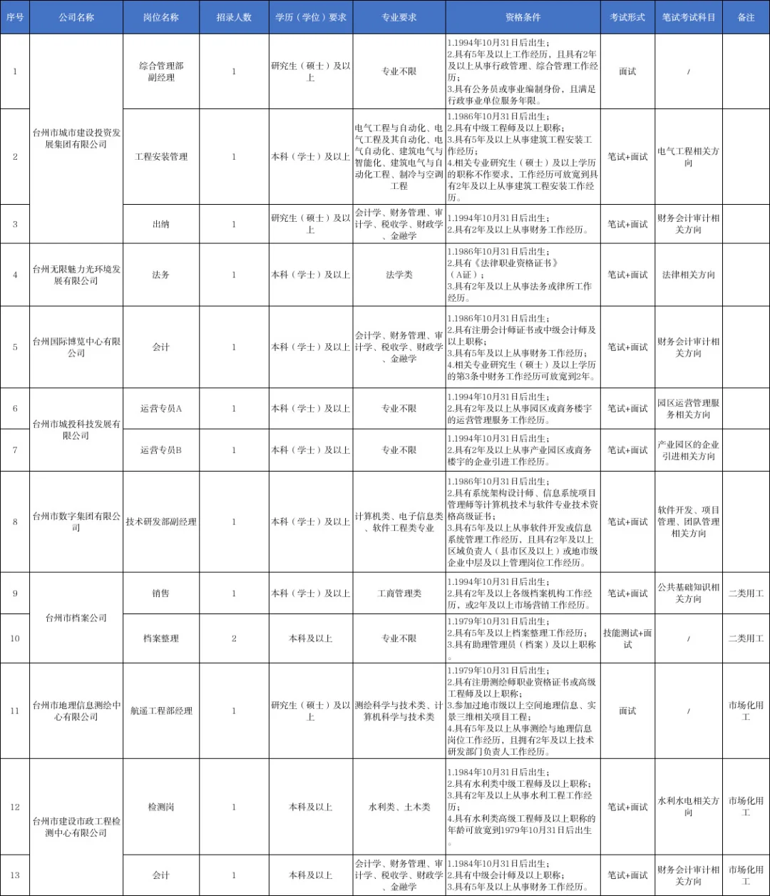 2025年台州市属国企联合招聘（第二批）74人