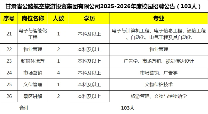 甘肃公航旅招103人