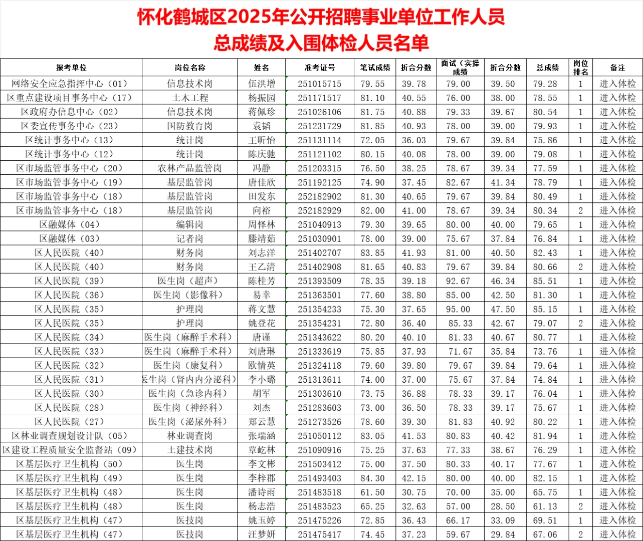 看看25年怀化鹤城区事业编的上岸难度大不大