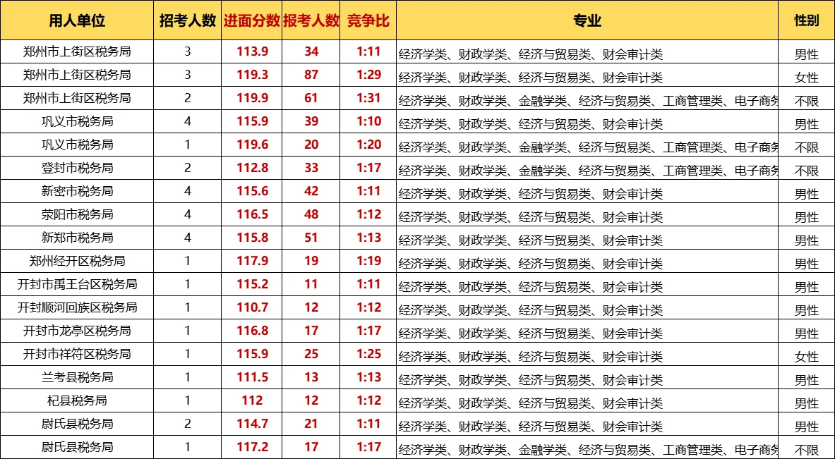 🌟河南税务岗位|110-120分段进面攻略