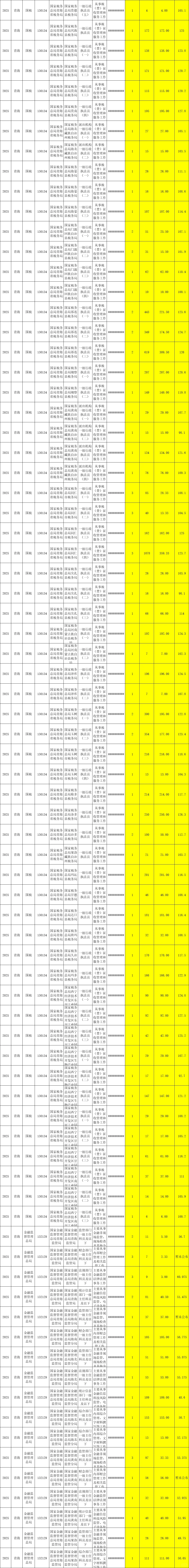 国考各岗位报名竞争比及进面分数线（青海）