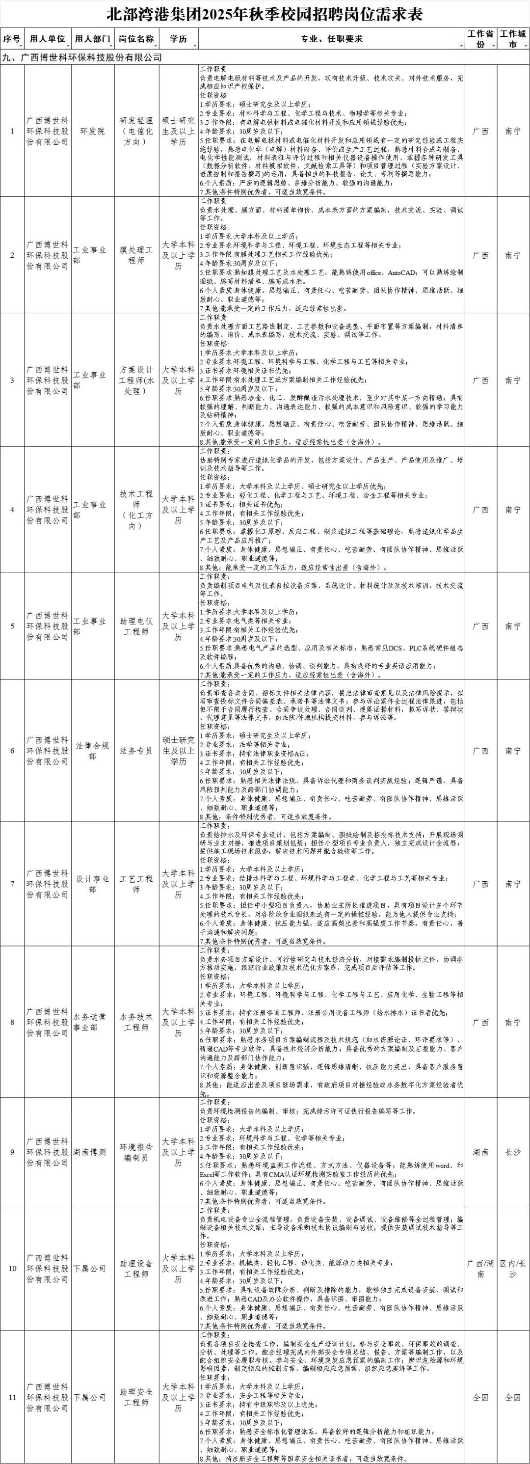 北部湾港集团2025年秋季校园招聘岗位需求表