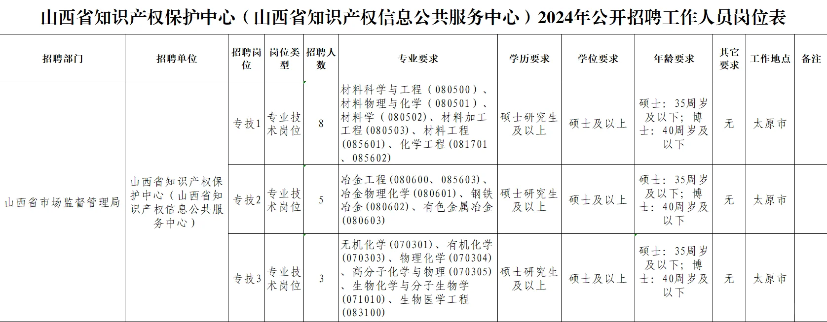 山西省知识产权保护中心招聘16人