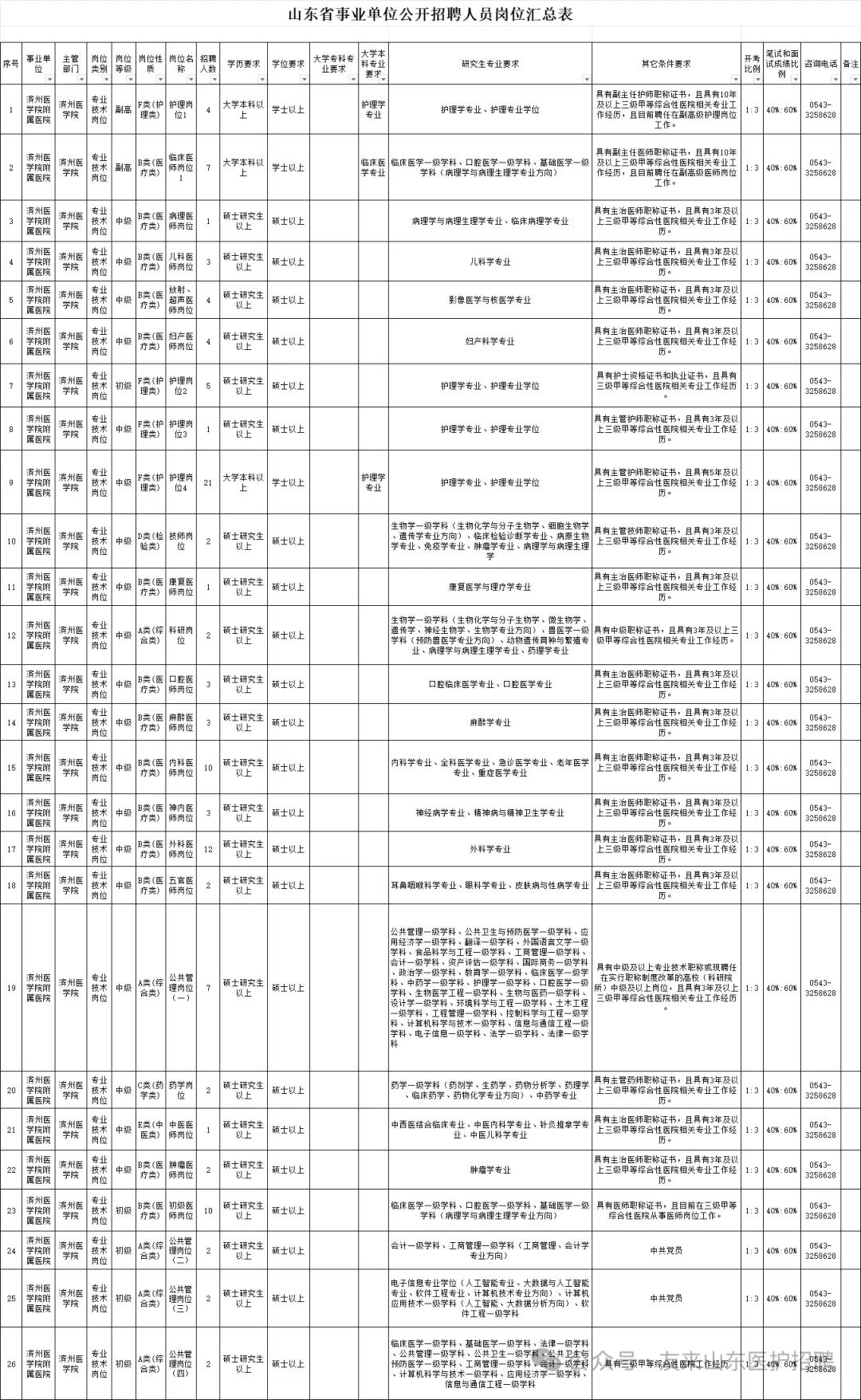 滨州医学院附属医院，来一个帮一个