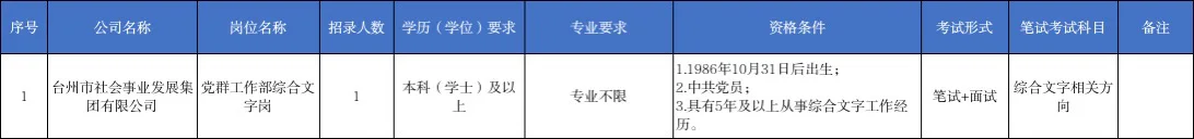 2025年台州市属国企联合招聘（第二批）74人