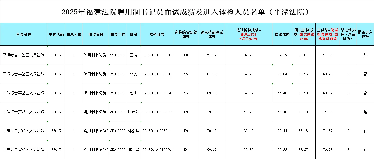 完整版！福建法院书记员面试及综合成绩排名