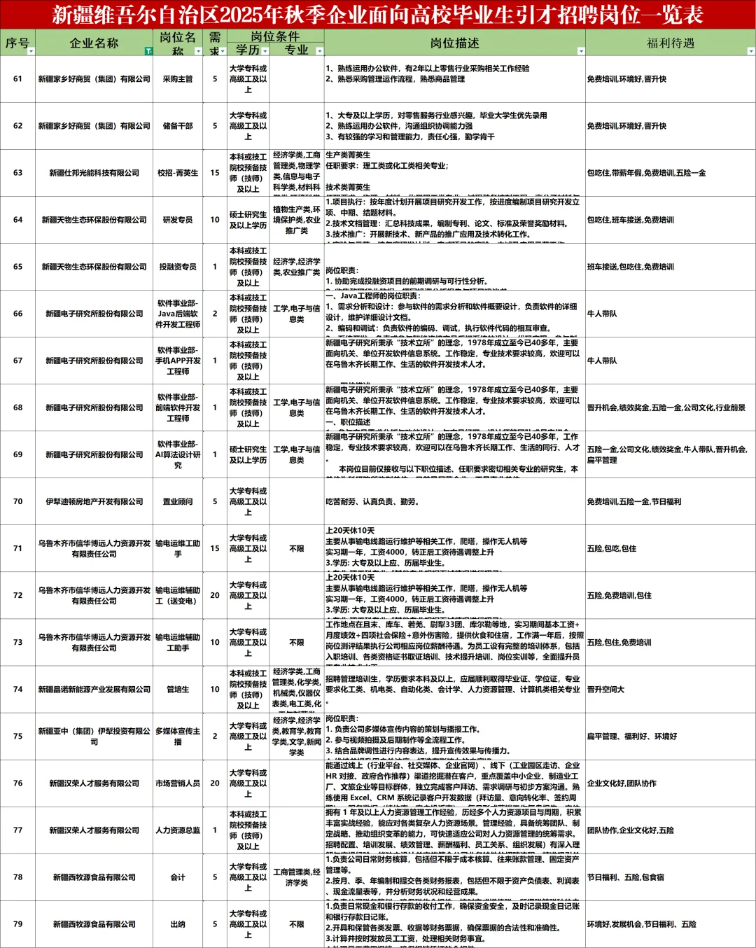 新疆企业人才引进4231人！本科专科有岗
